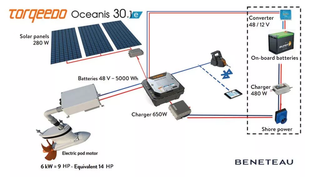 Torqeedo & Oceanis 30.1