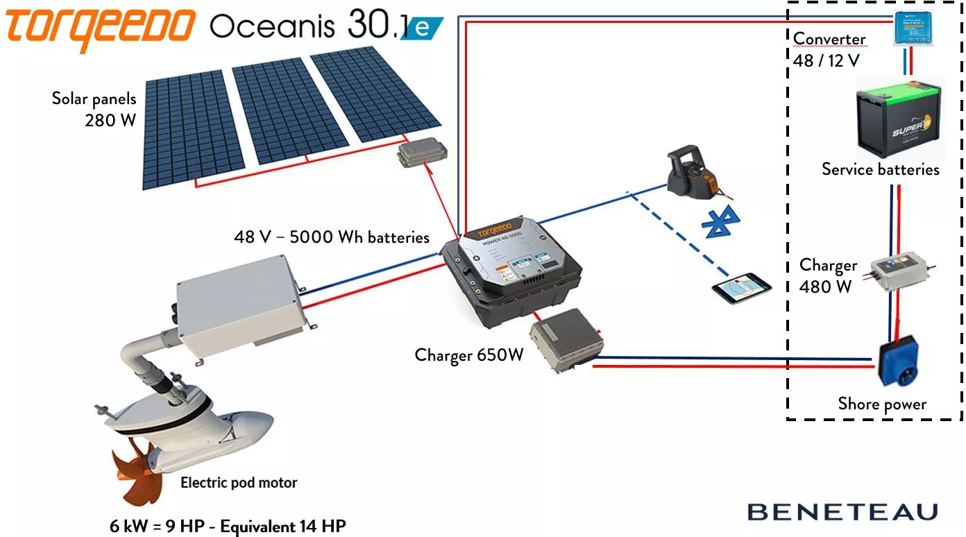 Torqeedo engine for Oceanis 30.1e